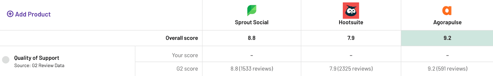 customer care best from agorapulse or sprout social or hootsuite