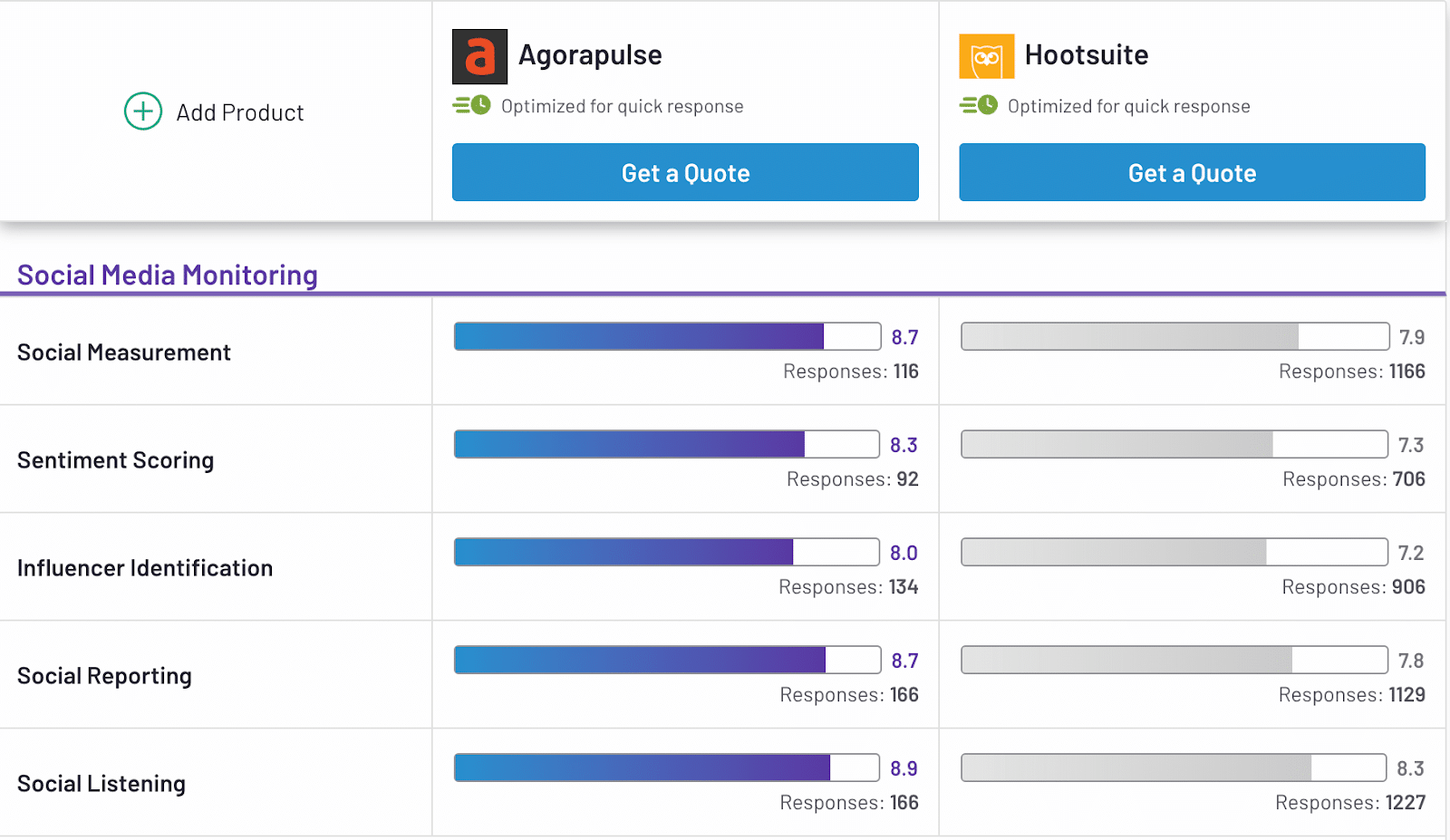 social media monitoring reviews of agorapulse and hootsuite