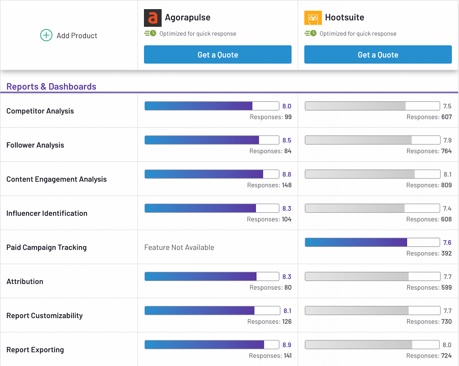 reports and dashboards reviews