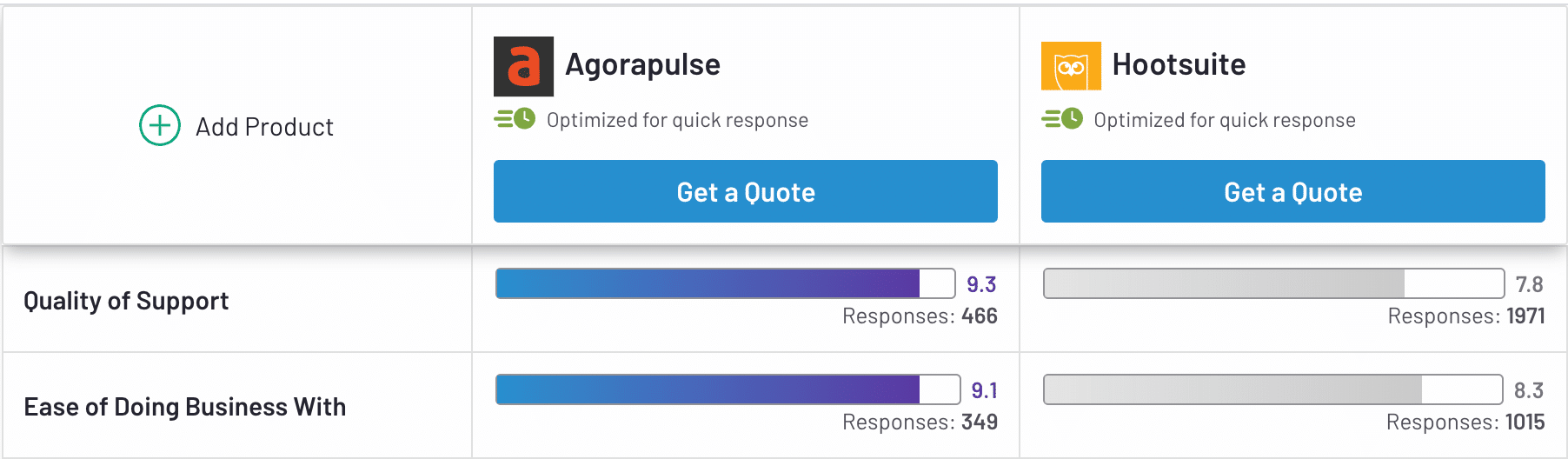 quality of support agorapulse and hootsuite