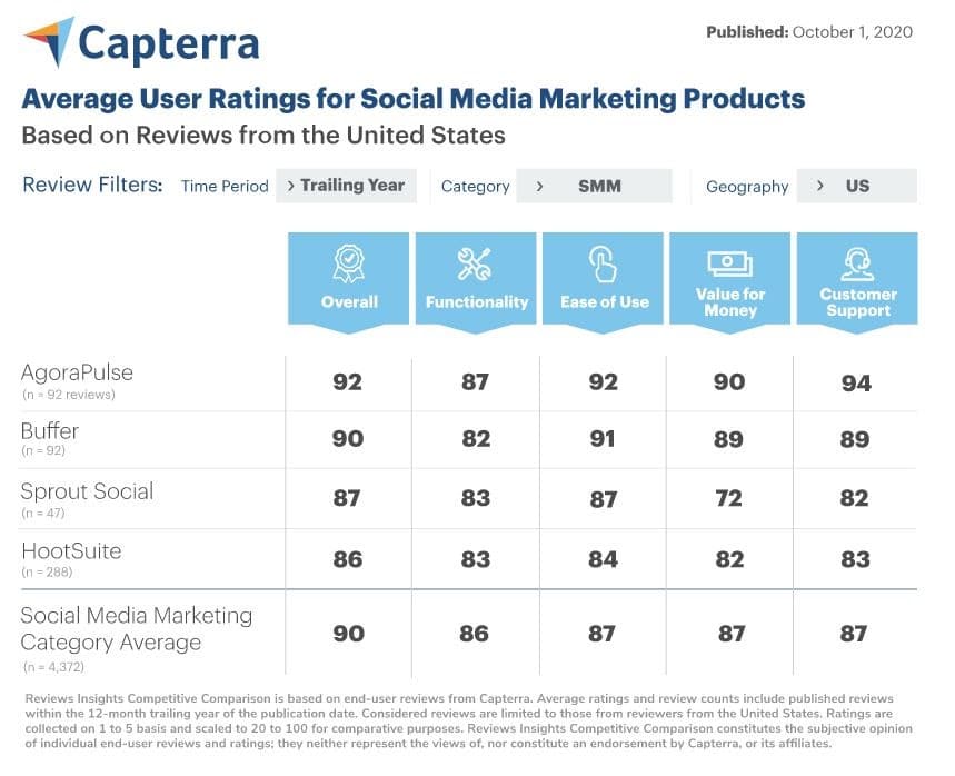 capterra ranking of agorapulse, hootsuite, buffer, and sprout social 