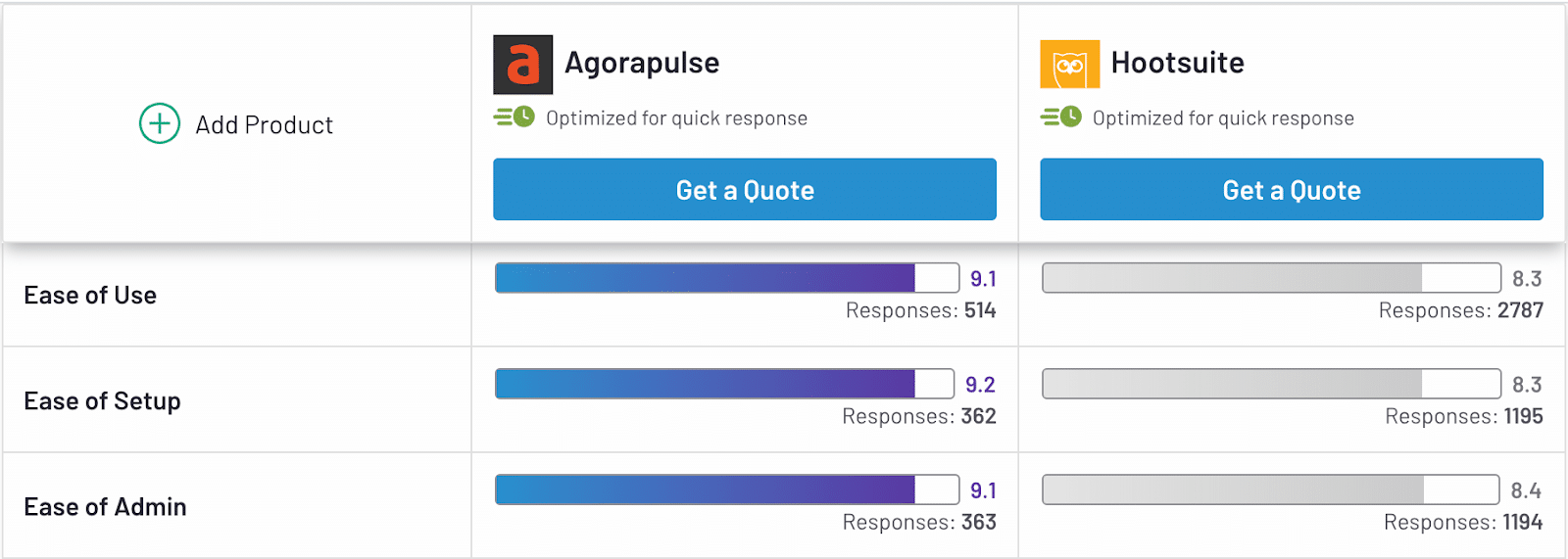 ease of use, setup, and admin reviews from agorapulse and hootsuite