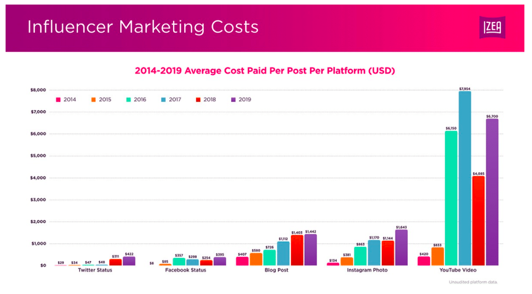 influencer marketing costs