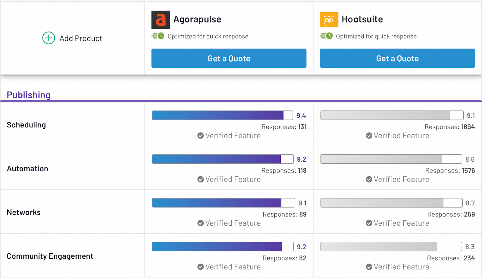 publishing reviews of hootsuite and agorapulse