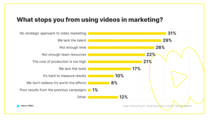 What stops you from using video marketing for agencies?
