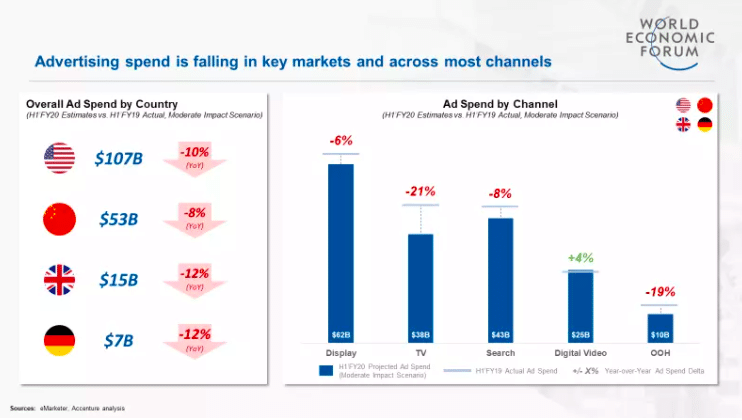 advertising spend is falling in key markets and across most channels