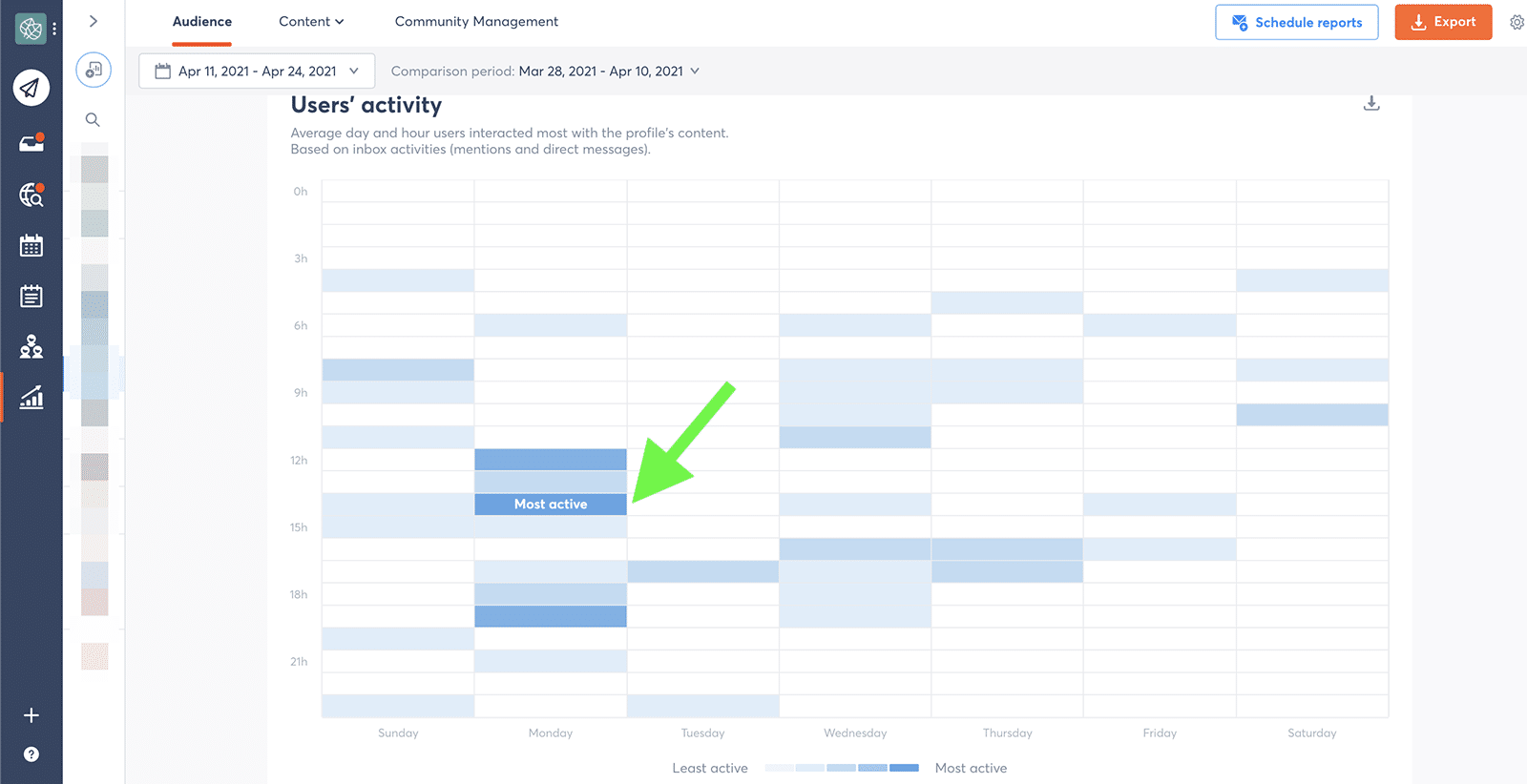 Agorapulse - Twitter user activity