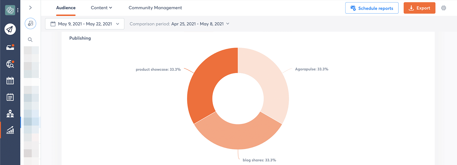 Agorapulse - Twitter publishing metrics