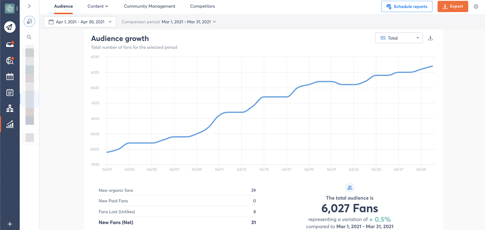 Facebook metrics - audience growth total