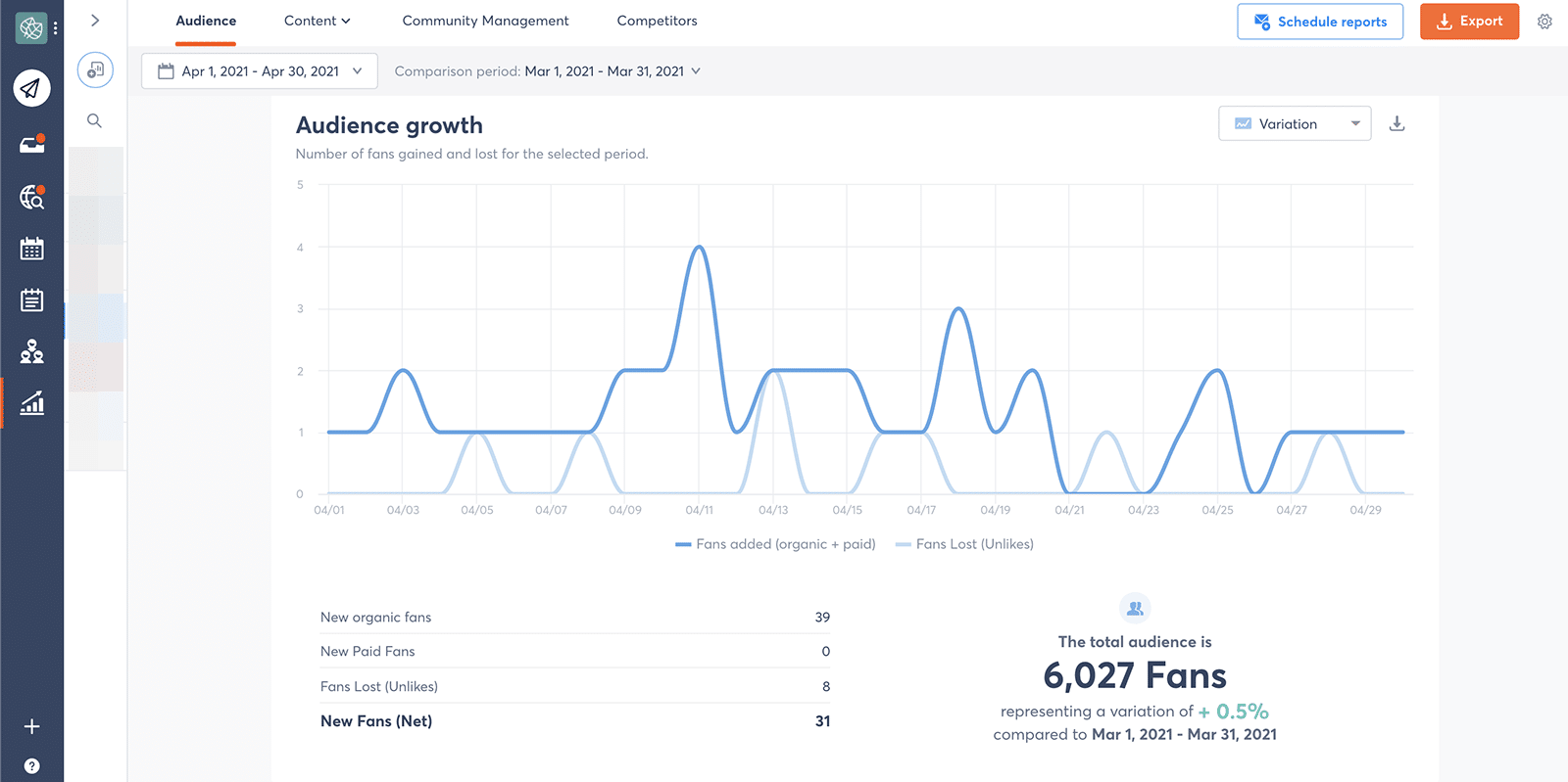 Facebook metrics - audience growth variation