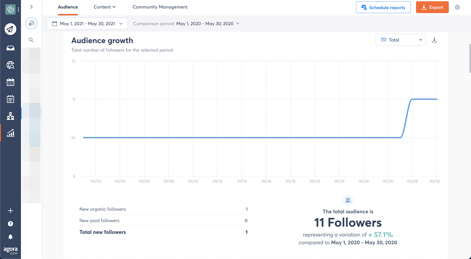 LinkedIn metrics - audience growth