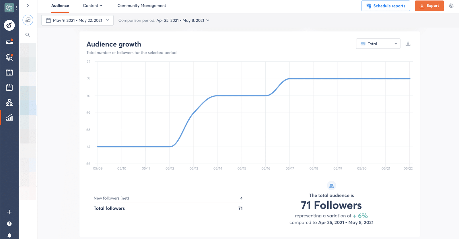 Twitter metrics - audience growth