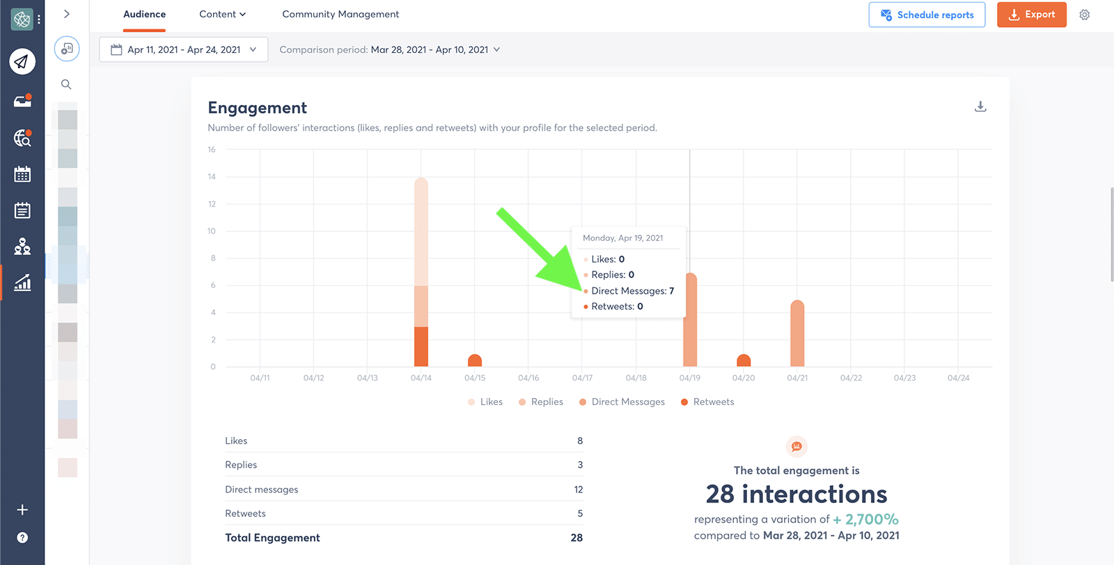 Twitter metrics - direct messages