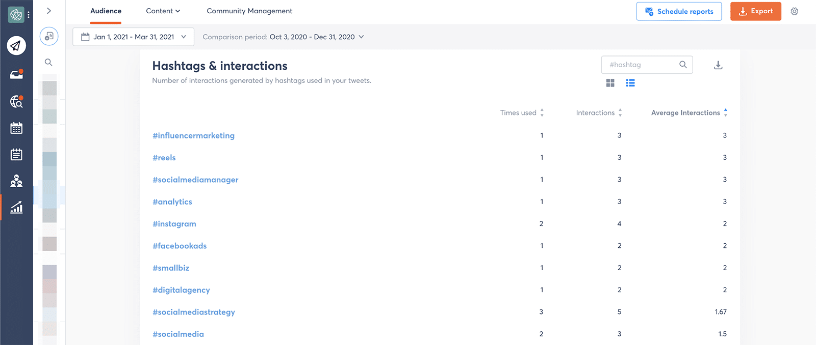 Twitter metrics - hashtag list