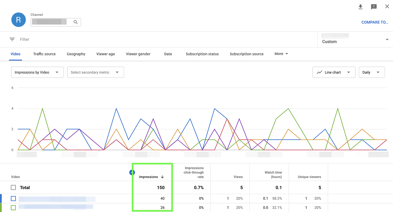 YouTube metrics - impressions