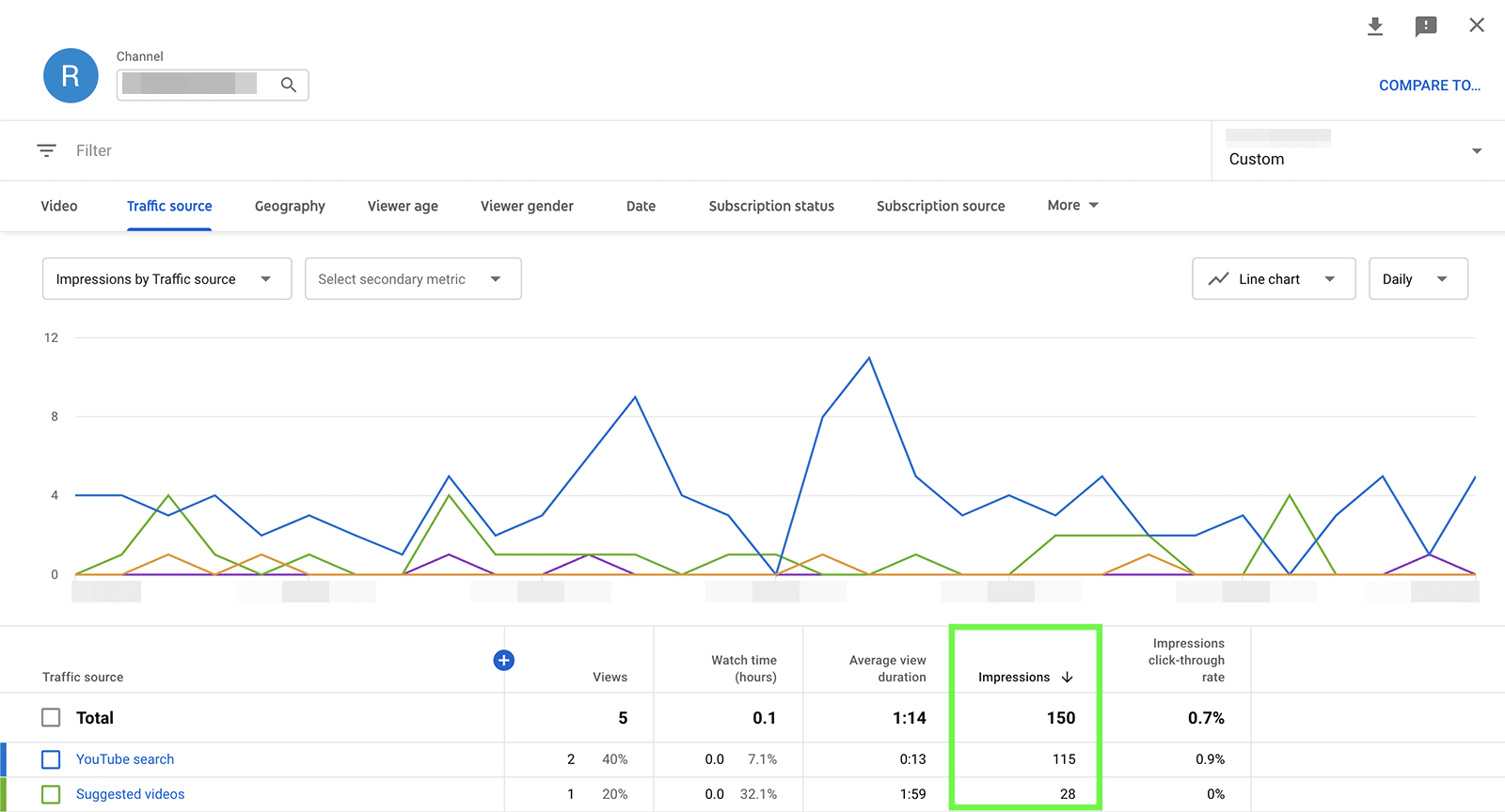 YouTube metrics - impressions