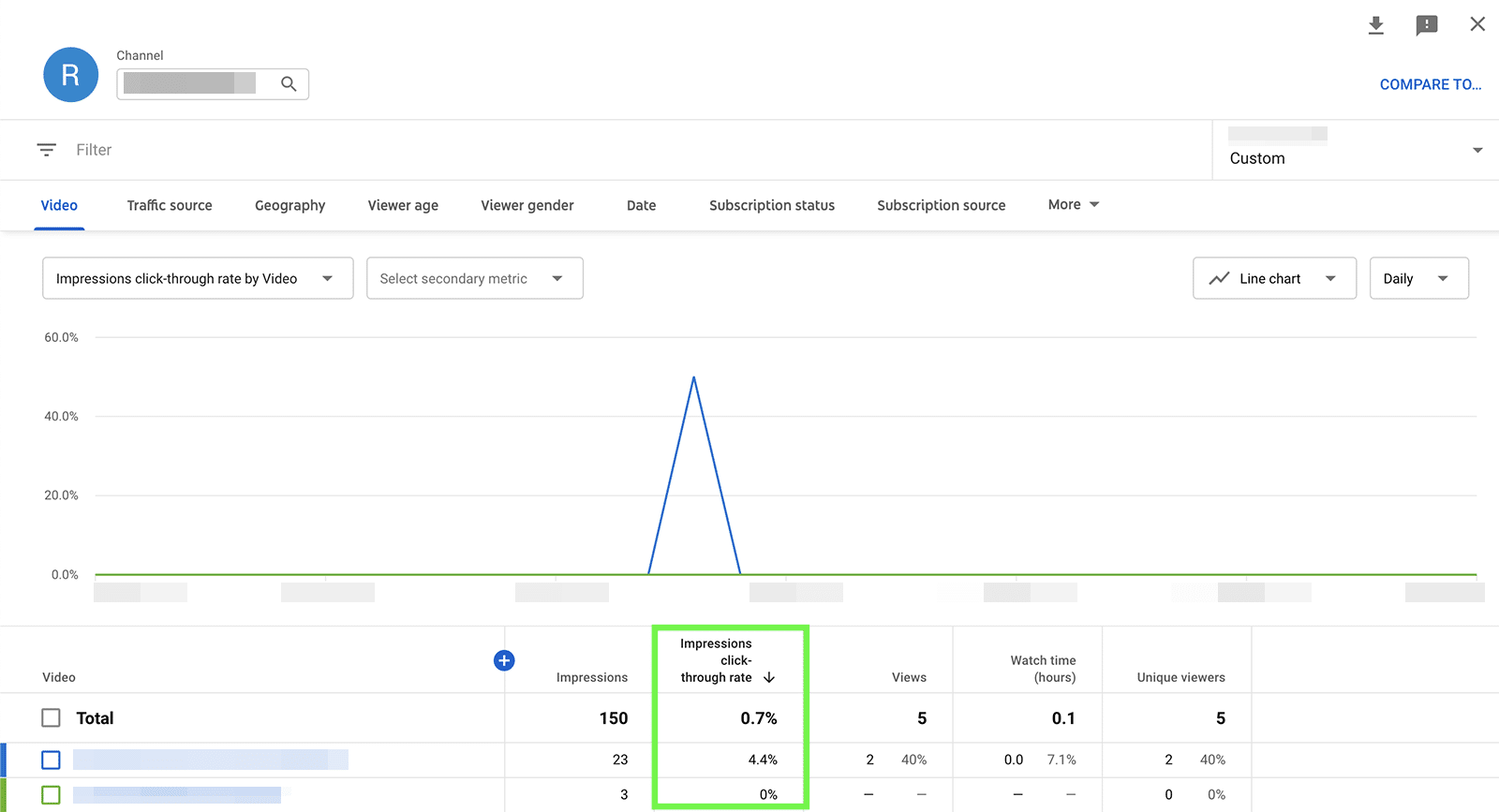 YouTube metrics - impressions CTR