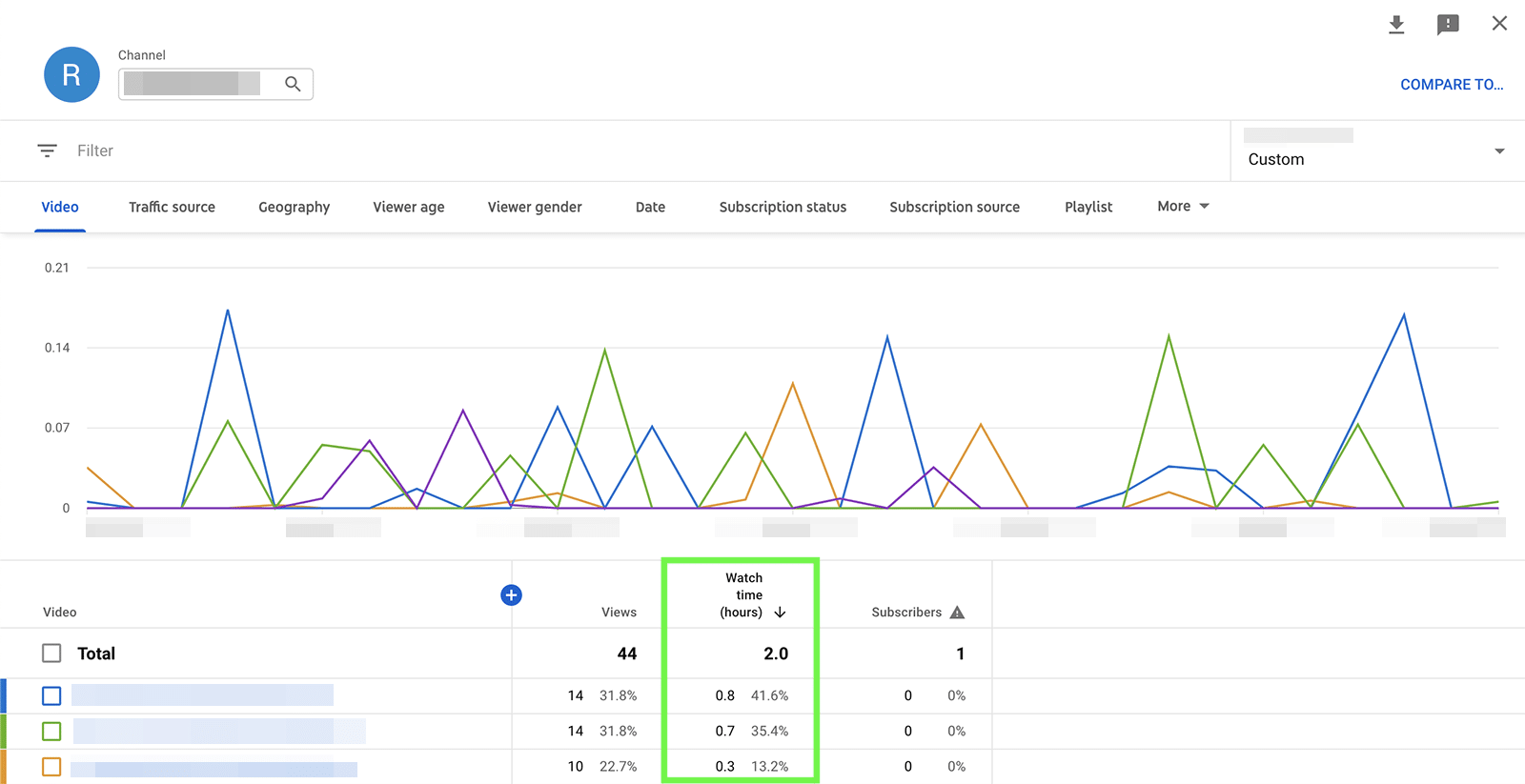 YouTube metrics - watch time