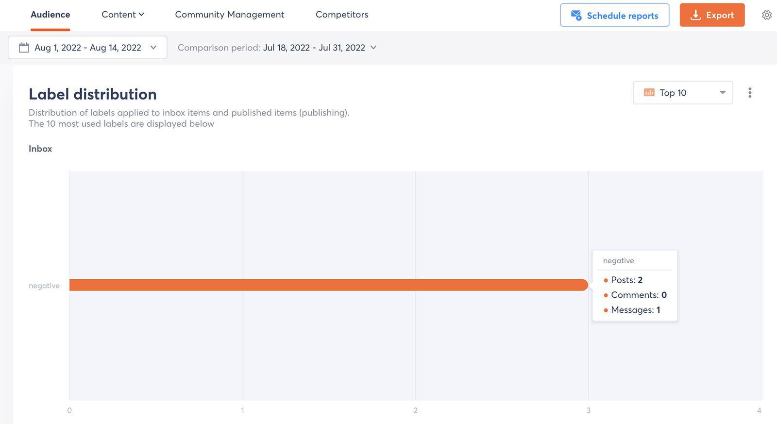 brand monitoring label distribution example