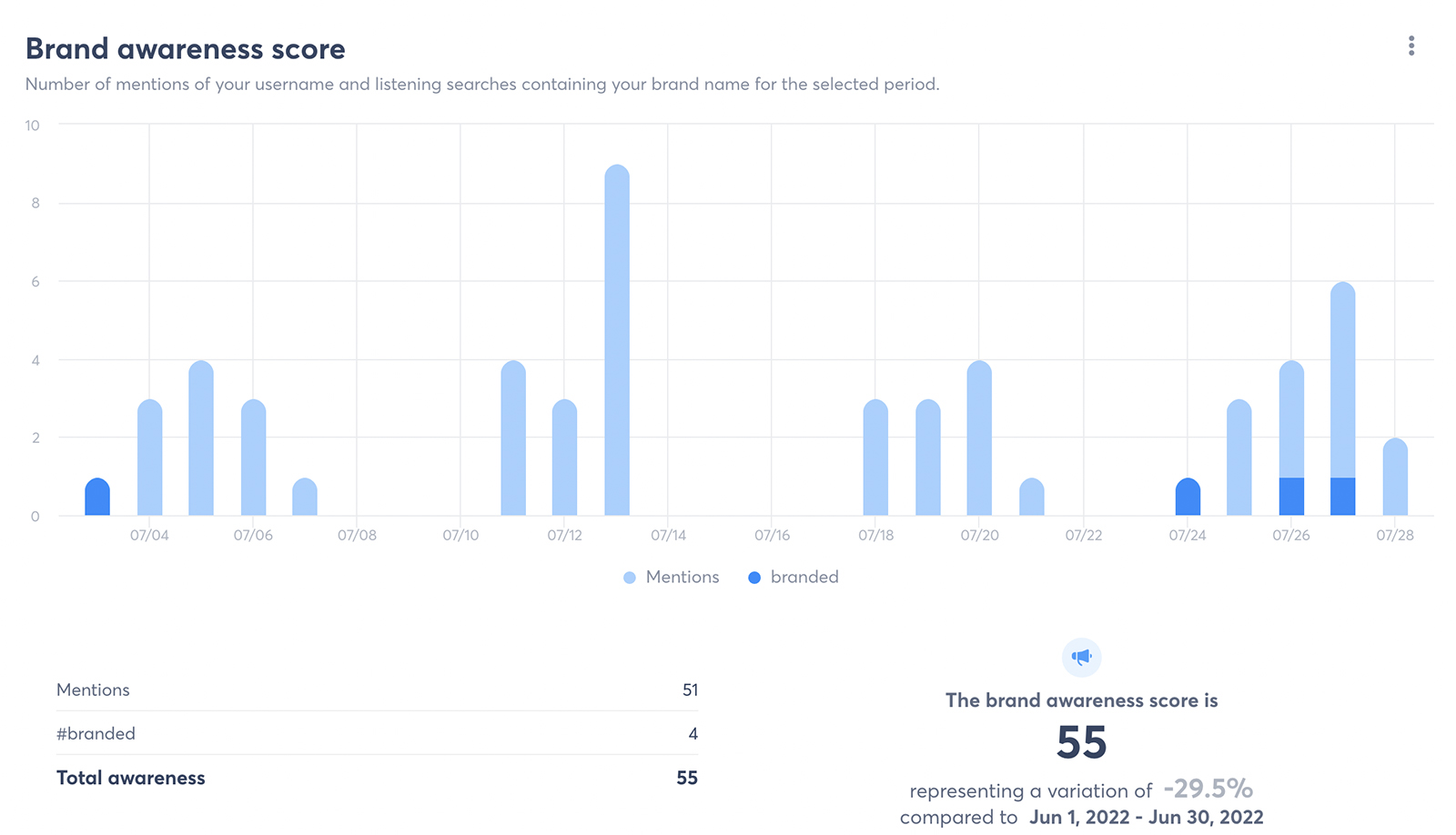 brand awareness score image for brand monitoring article