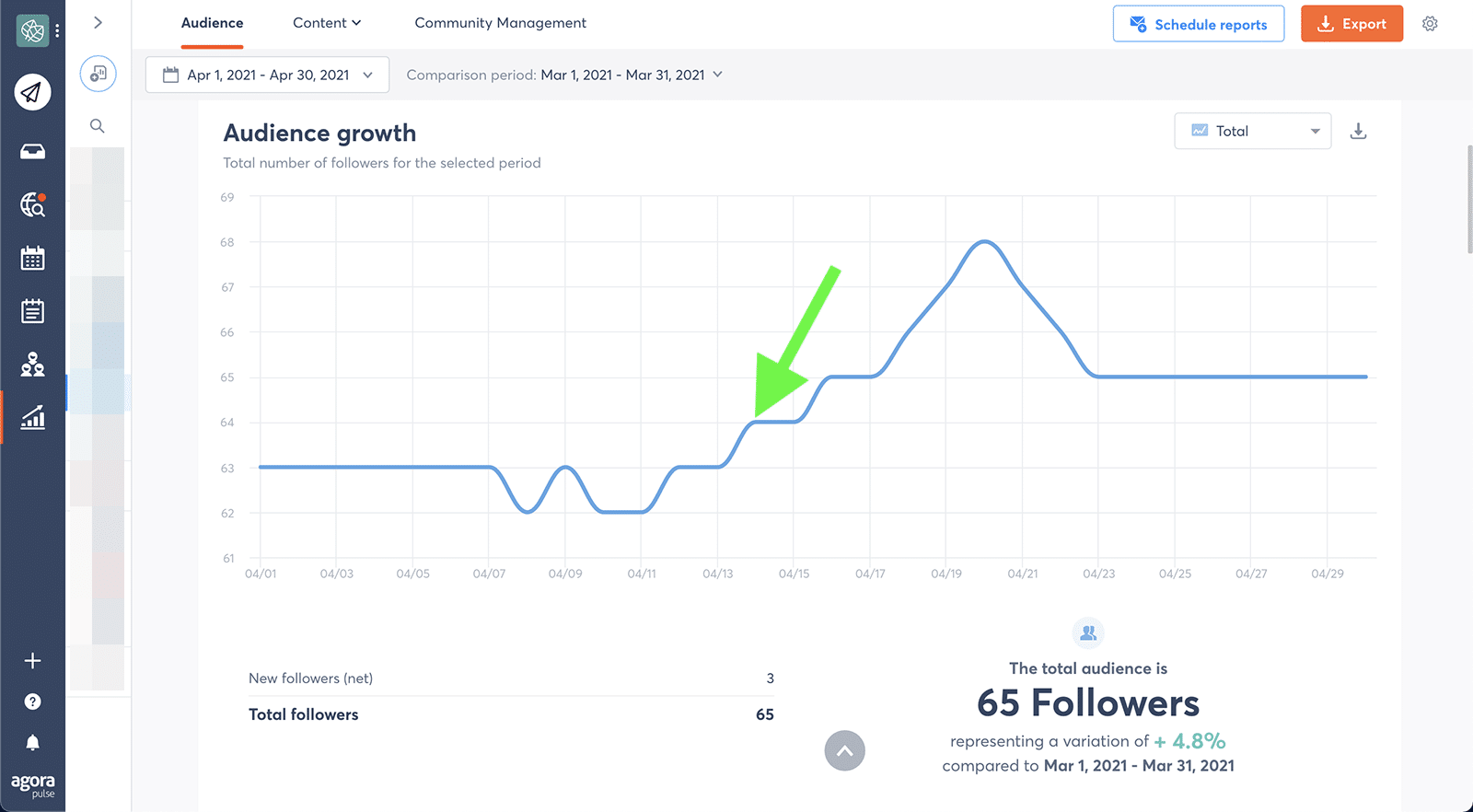 social media metrics - amplification rate 2