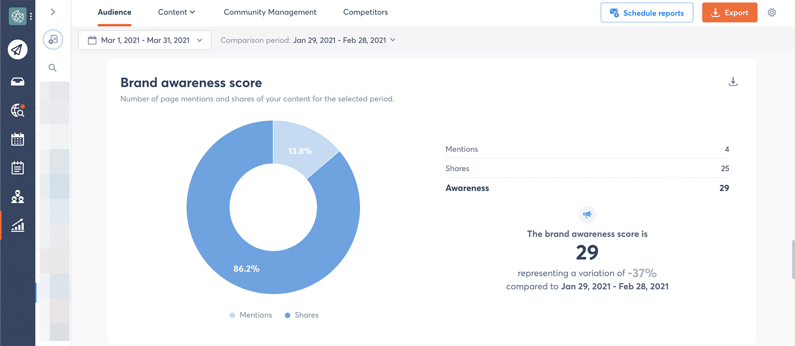 social media metrics - brand awareness score