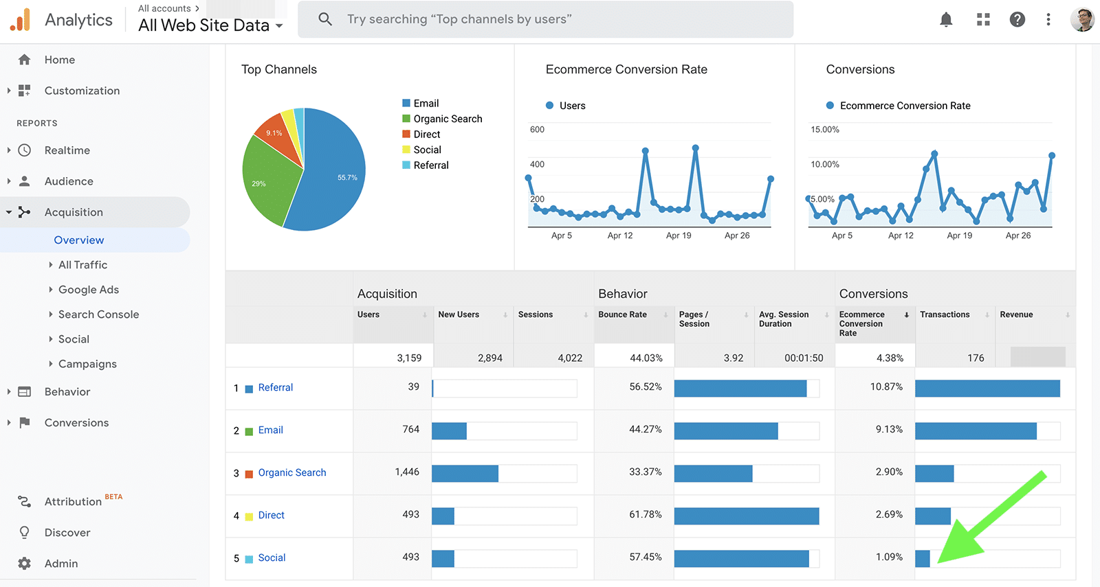 social media metrics - conversions