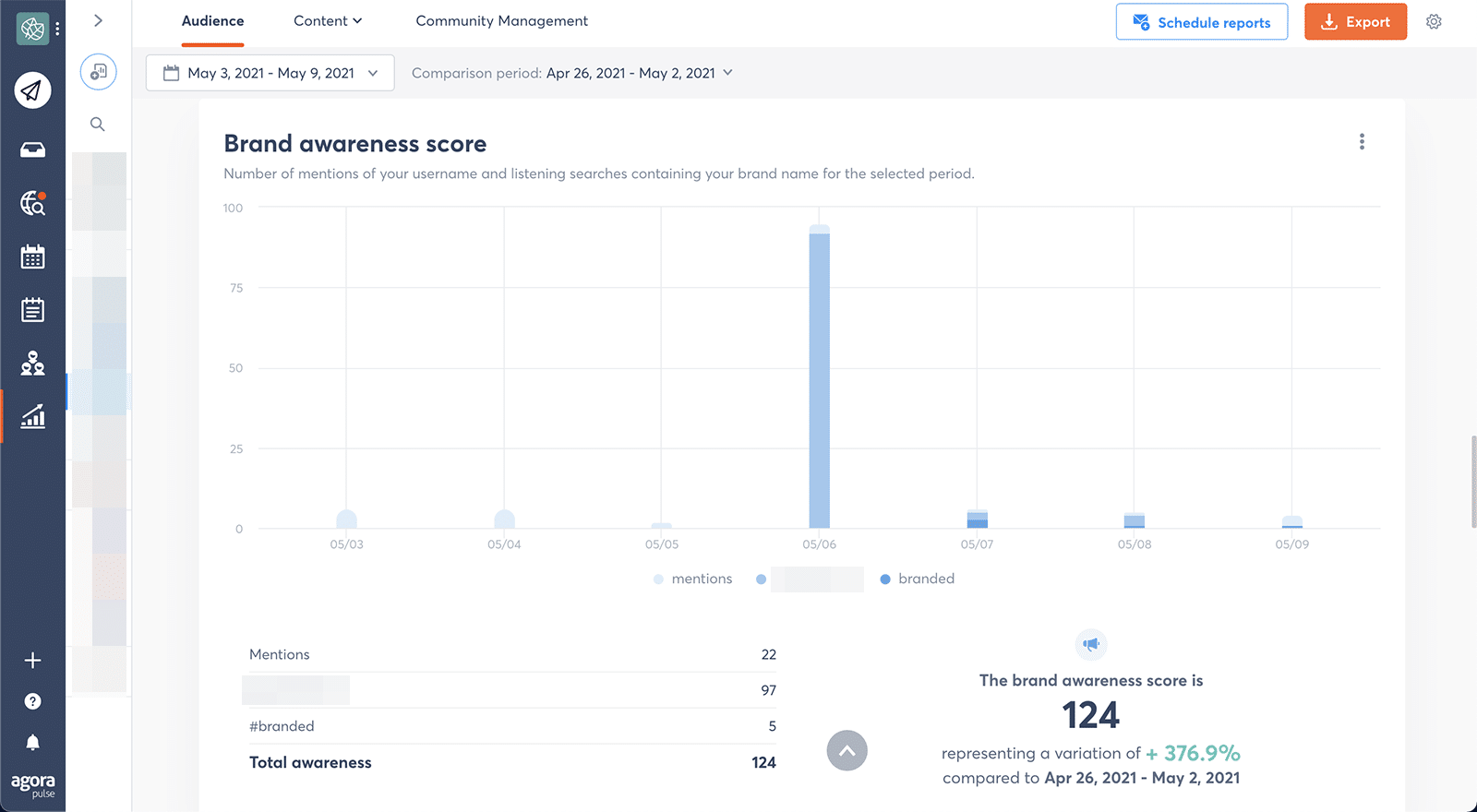 social media metrics - social share of voice