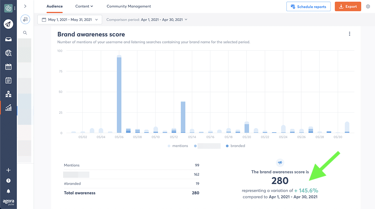 Social media campaign Agorapulse brand awareness score