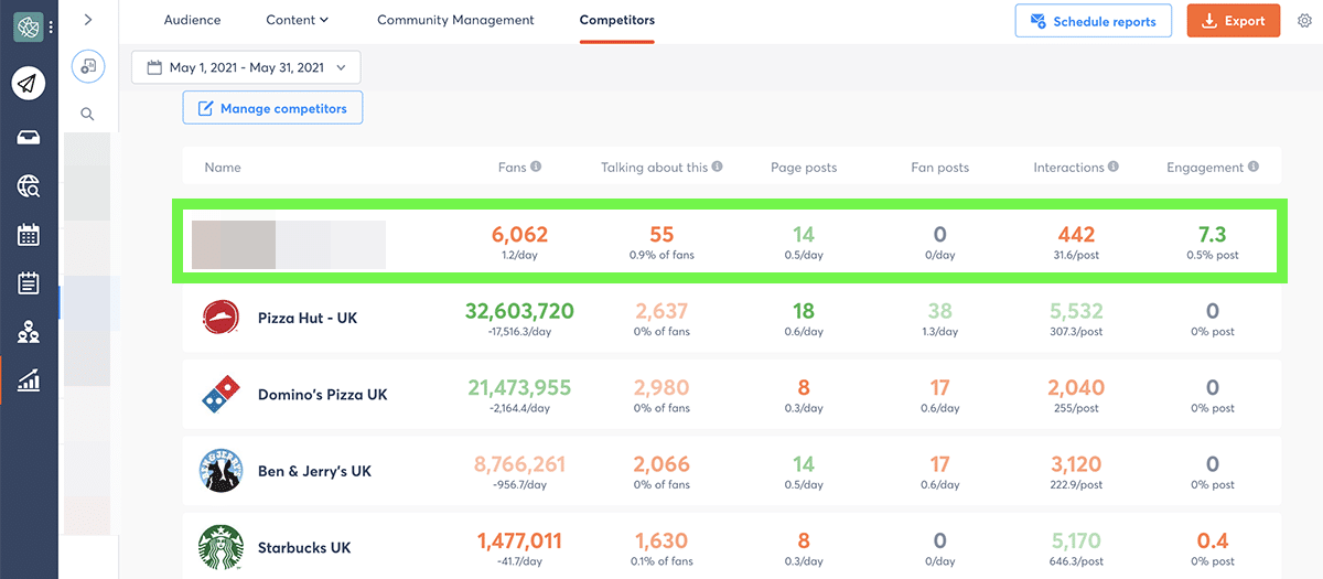 Social media campaign Agorapulse competitive report