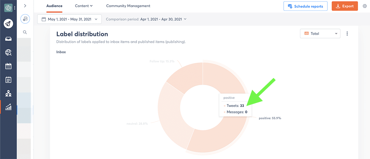 Social media campaign Agorapulse sentiment report