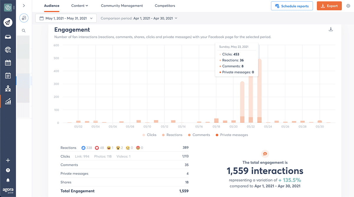 Social media campaign Agrorapulse engagement report