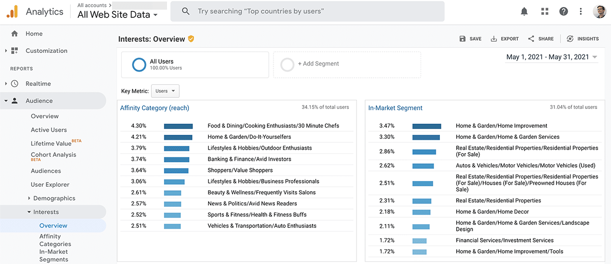 Social media campaign Google Analytics audience demographics