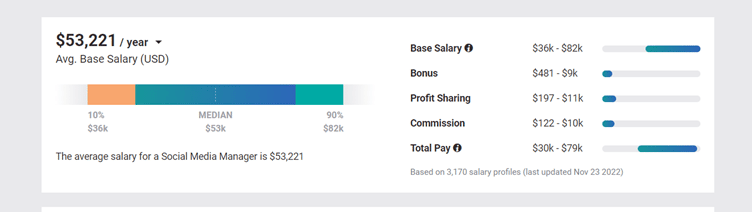 social media team pay for social media manager