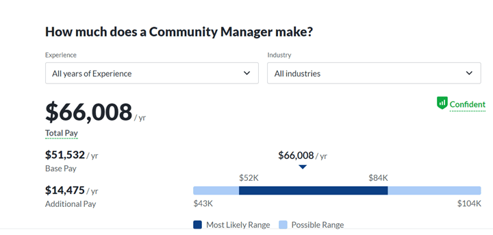 community manager salary for social media team