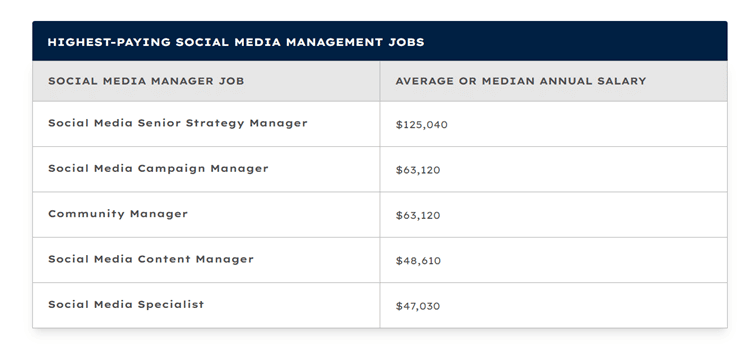 highest paying social media team jobs