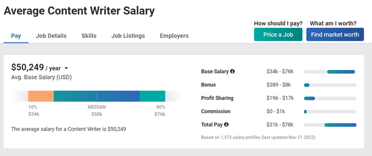 average content writer salary