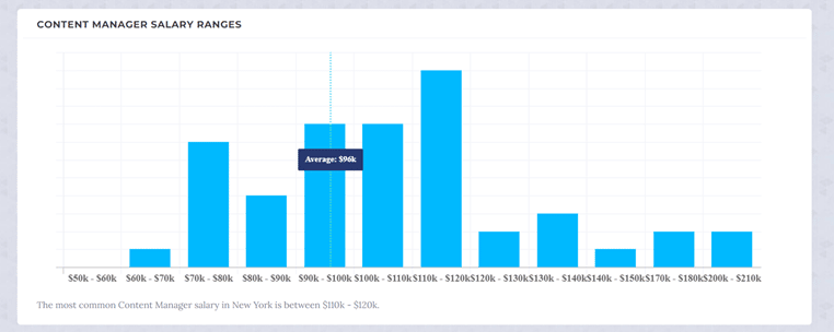 content manager salary