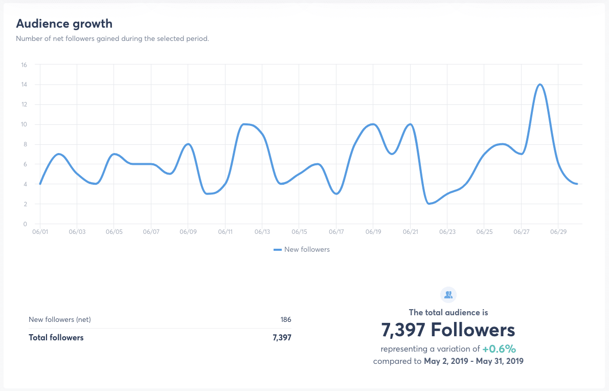 instagram metrics audience growth