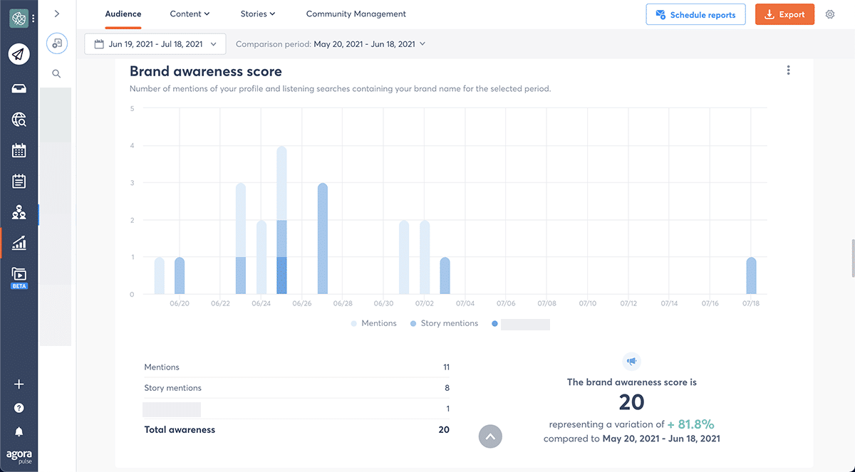 Agorapulse brand awareness score