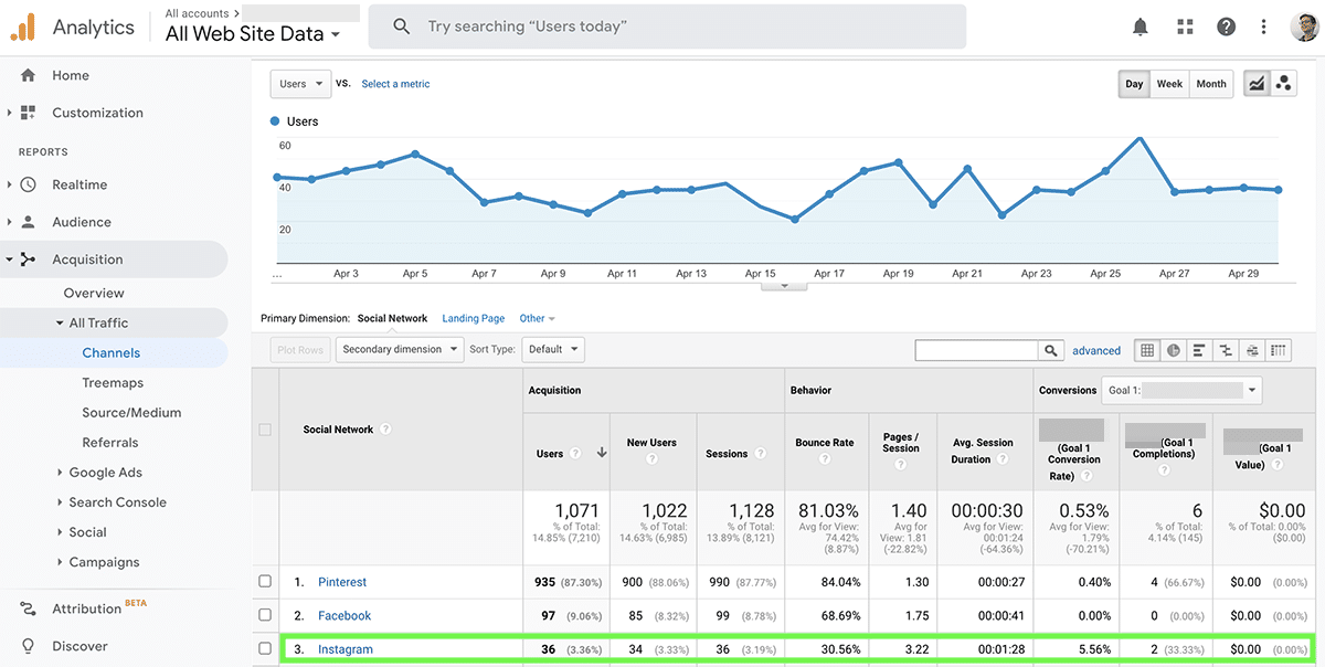 Google Analytics report