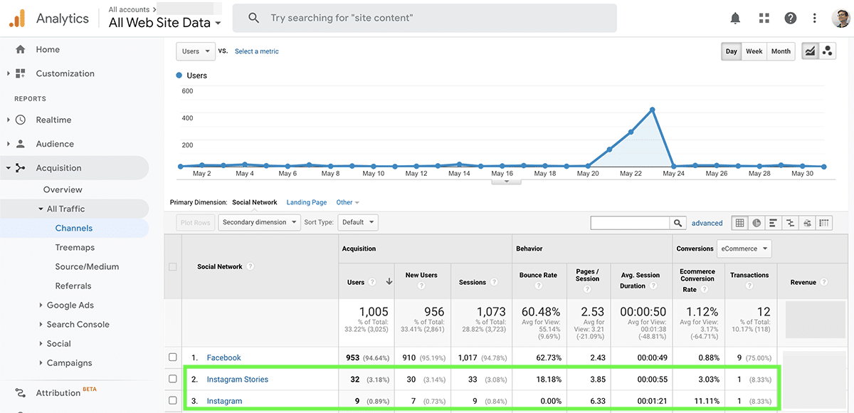 Google Analytics revenue report