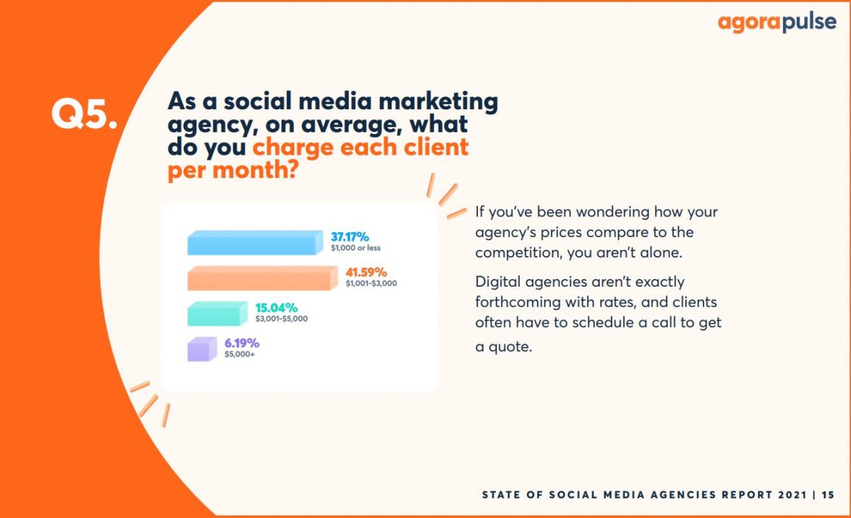 as a social media marketing agency on average what do you charge each client per month?