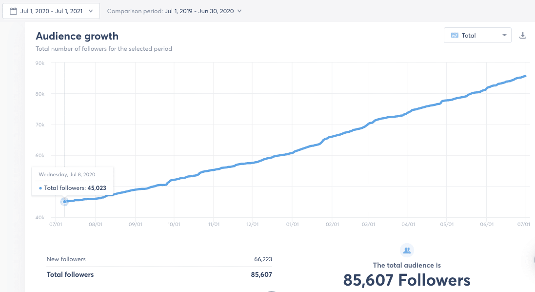 audience growth in social media report