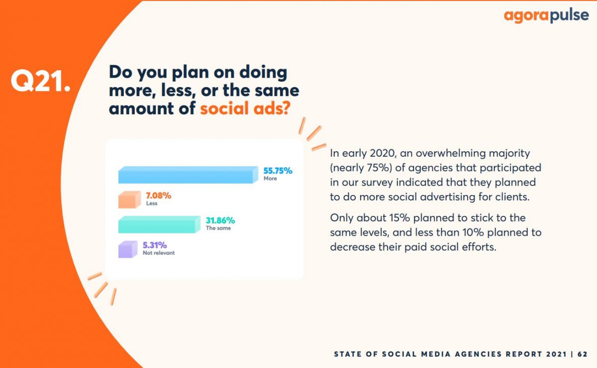 do you plan on doing more or less with social ads