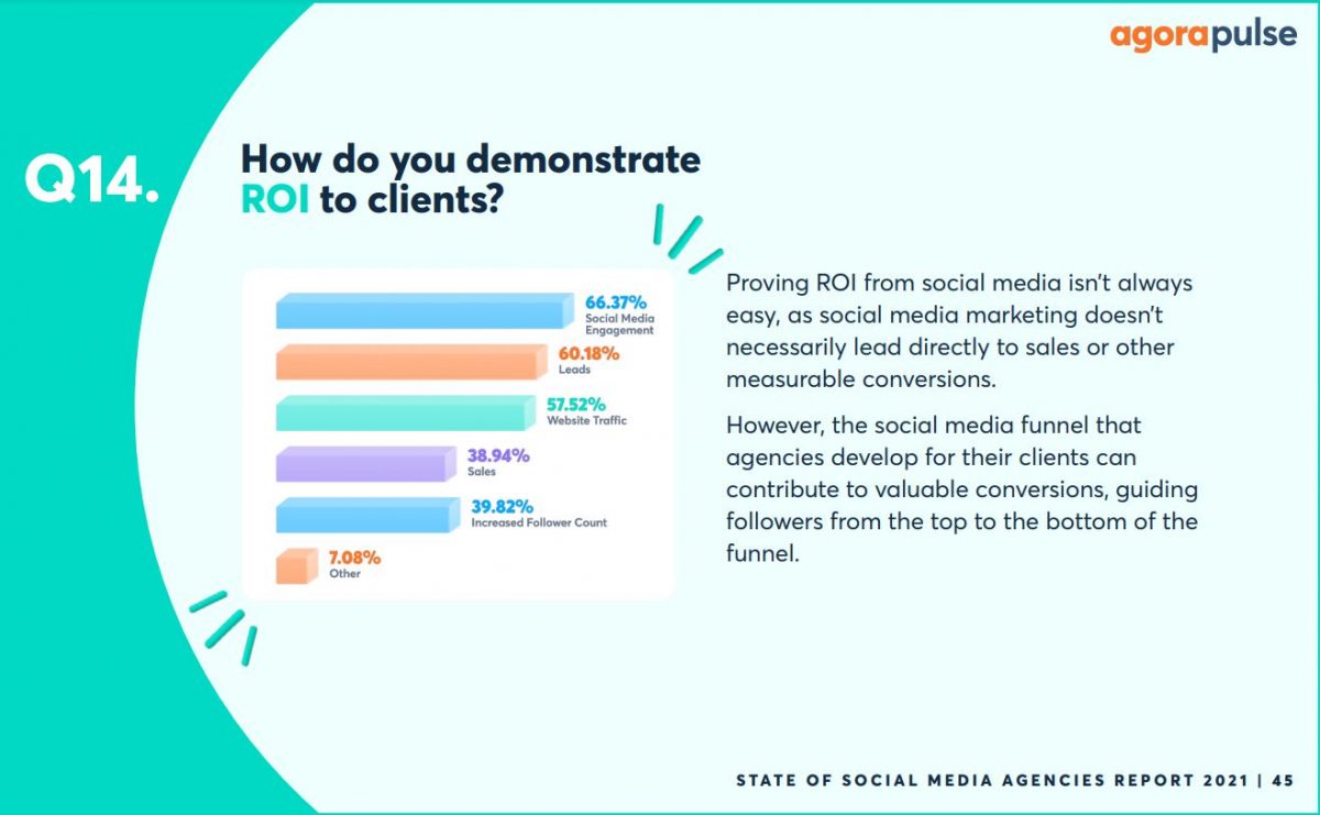 how do you demonstrate social media roi to agency clients