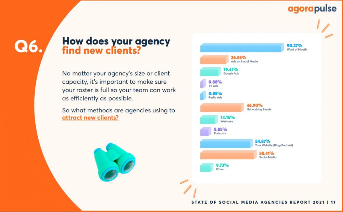how does your agency find new clients?