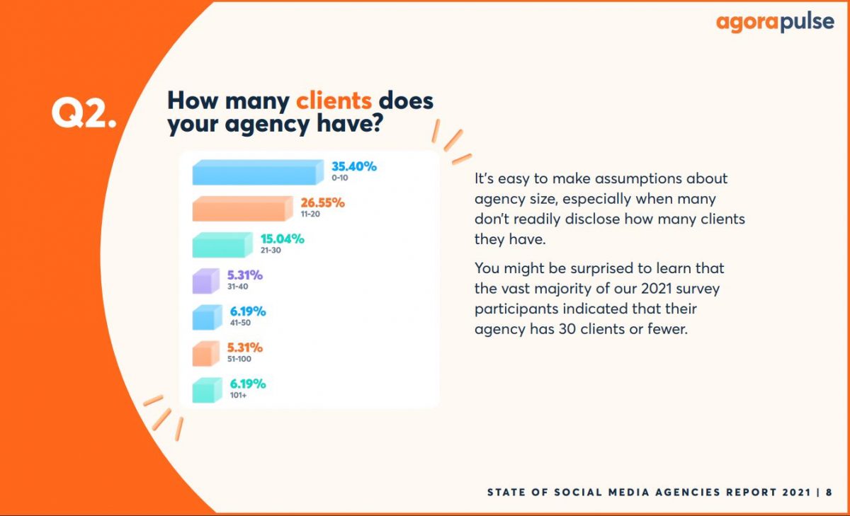 how many clients does your agency have