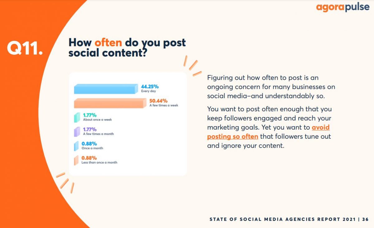 how often do you post social content