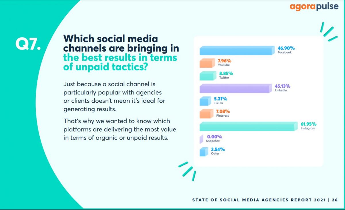 what social media channels bring in the best results in terms of unpaid tactics?